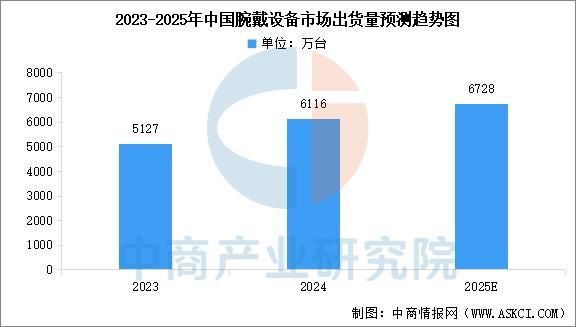 设备行业市场前景预测研究报告（简版）pg电子平台2025年中国智能穿戴(图7)