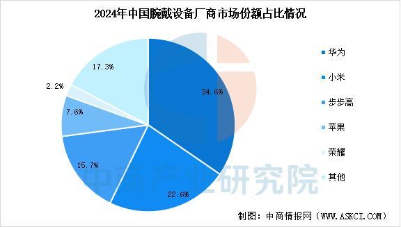 设备行业市场前景预测研究报告（简版）pg电子平台2025年中国智能穿戴(图4)