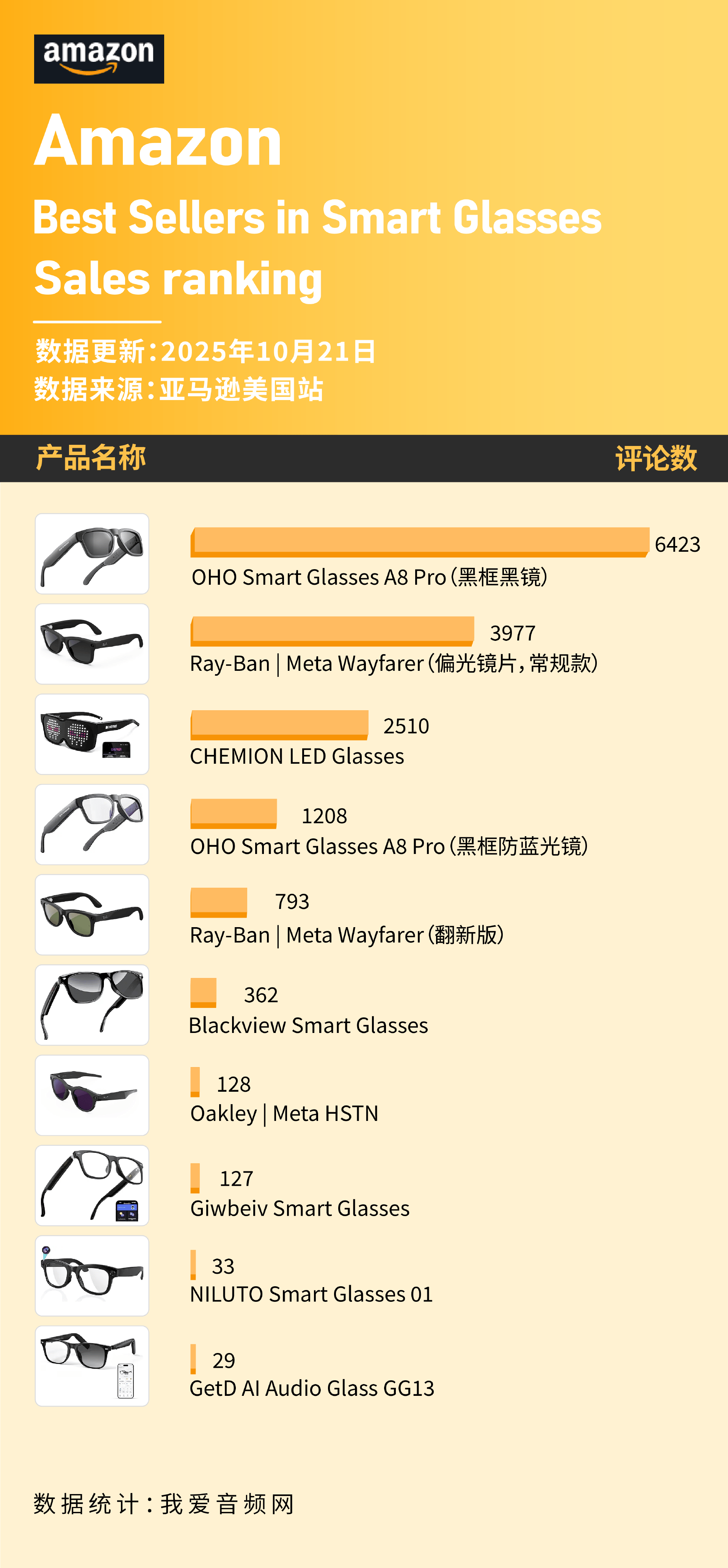 HO上榜 这些智能眼镜在10月美国亚马逊卖爆pg电子中国Ray-Ban、Oakley、O(图2)