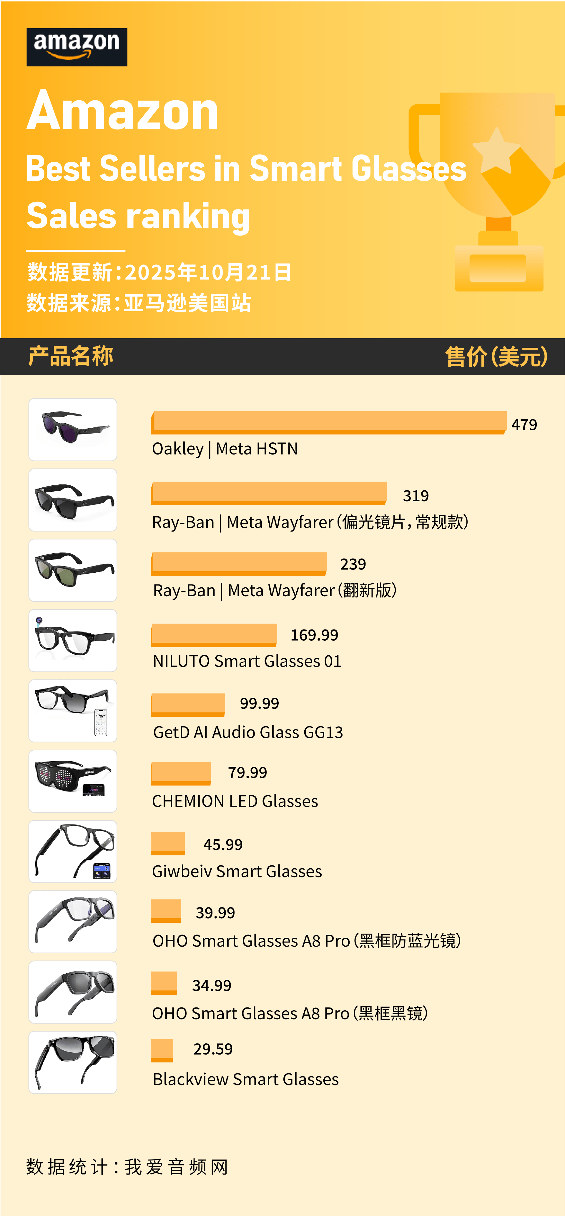 HO上榜 这些智能眼镜在10月美国亚马逊卖爆pg电子中国Ray-Ban、Oakley、O(图3)