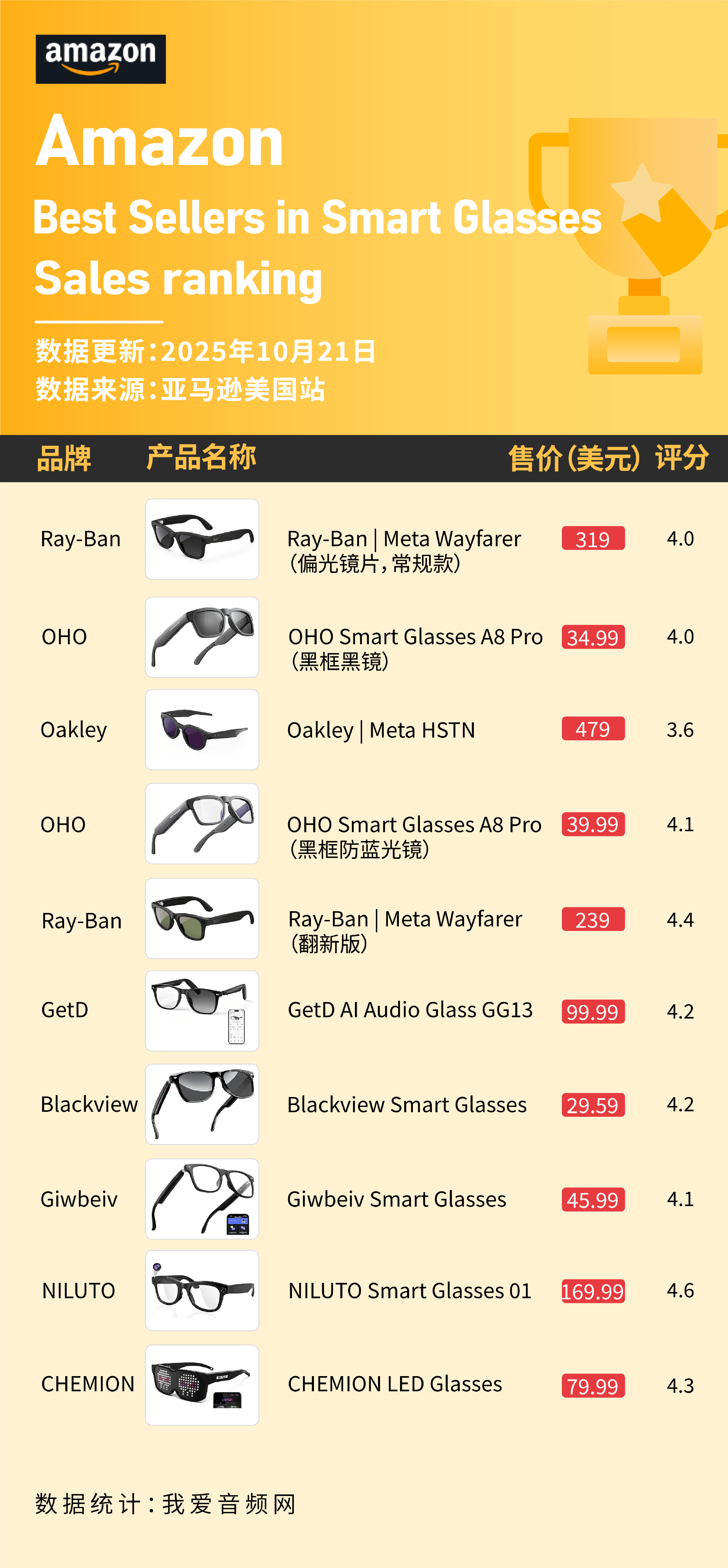 HO上榜 这些智能眼镜在10月美国亚马逊卖爆pg电子中国Ray-Ban、Oakley、O(图4)