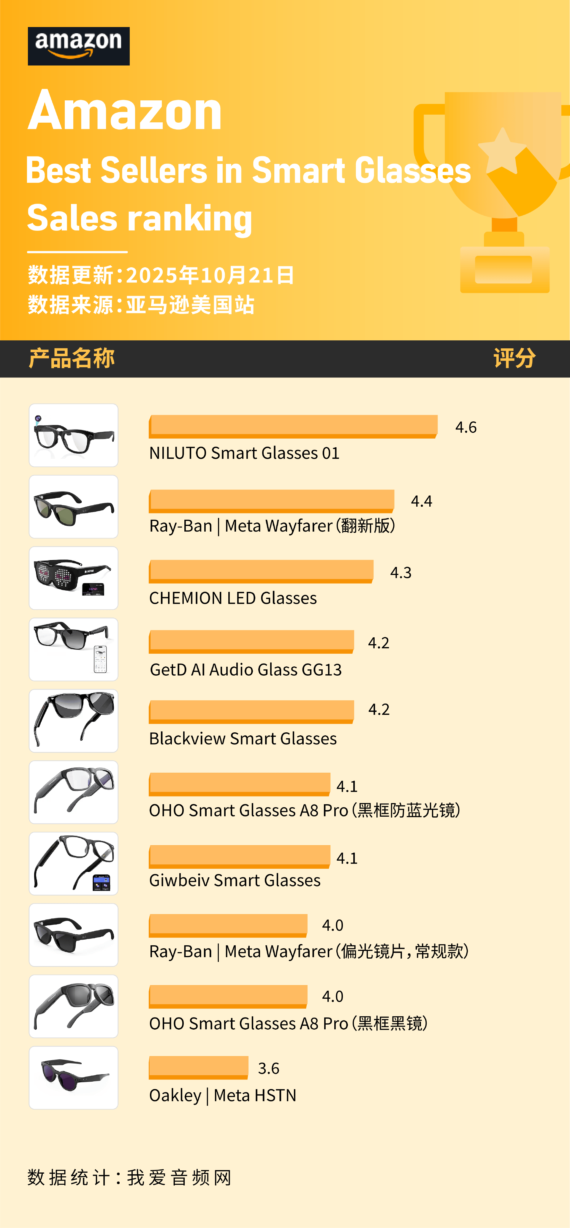 HO上榜 这些智能眼镜在10月美国亚马逊卖爆pg电子中国Ray-Ban、Oakley、O(图7)